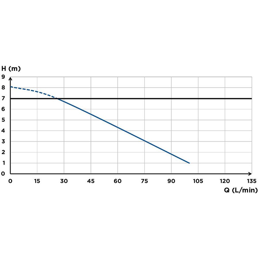 Vuilwaterpomp Sanispeed Silence e+ Expert Line Sanibroyeur