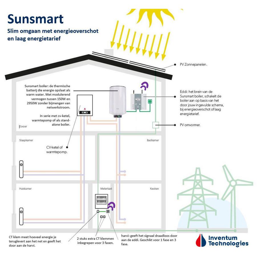 Elektrische boiler totaalpakket SunSmart 50ltr. 150-2950W incl. energieverdeler EDDI+CT-klem Inventum