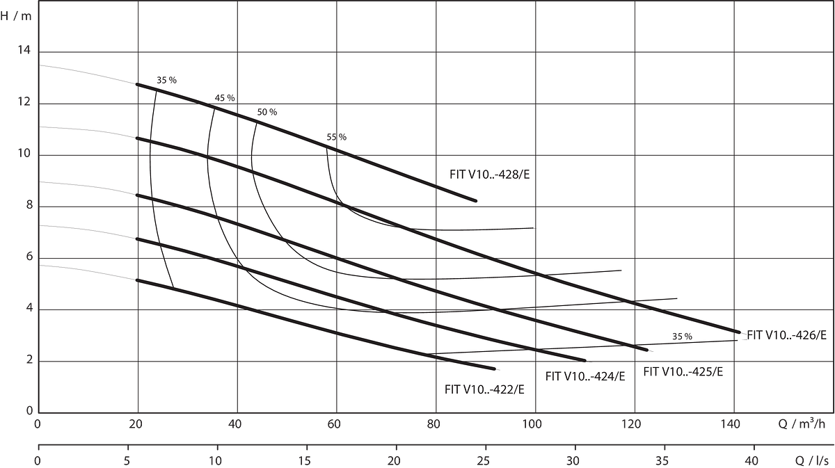 Rexa FIT-V10-428A/40T035-540/O Wilo